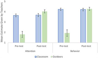 Impacts of Outdoor Environmental Education on Teacher Reports of Attention, Behavior, and Learning Outcomes for Students With Emotional, Cognitive, and Behavioral Disabilities